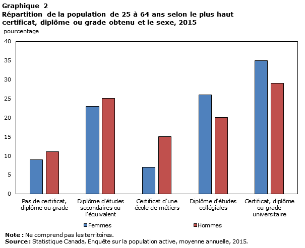 Graphique 2 Répartition de la population de 25 à 64 ans selon le plus haut certificat, diplôme ou grade obtenu et le sexe, 2015