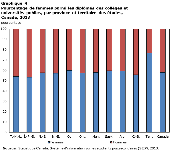 Graphique 4 Pourcentage de femmes parmi les diplômés des collèges et universités publics, par province et territoire des études, Canada, 2013