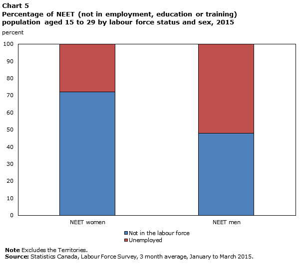 Chart 5 Percentage of NEET (not in employment, education or training) population aged 15 to 29 by labour force status and sex, 2015