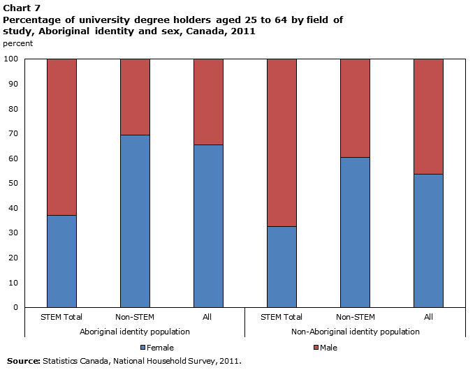 Chart 7 Percentage of university degree holders aged 25 to 64 by field of study, Aboriginal identity and sex, Canada, 2011