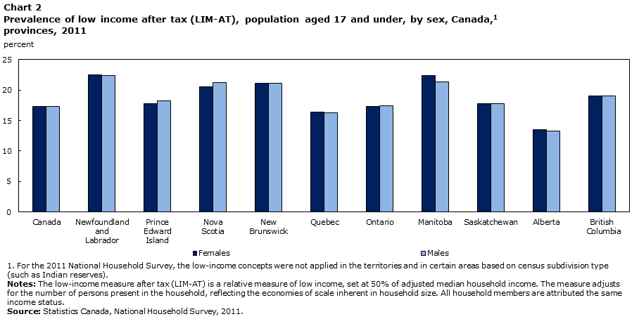 Chart 2 Prevalence of low income after tax (LIM-AT), population aged 17 and under, by sex, Canada, provinces, 2011