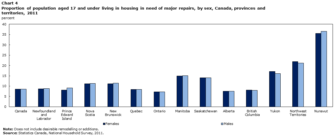Chart 4 Proportion of population aged 17 and under living in housing in need of major repairs, by sex, Canada, provinces and territories, 2011