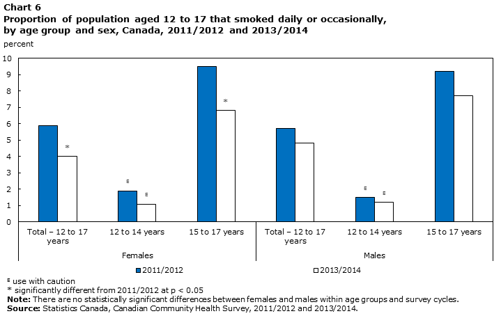 Chart 6 Proportion of population aged 12 to 17 that smoked daily or occasionally, by age group and sex, Canada, 2011/2012 and 2013/2014