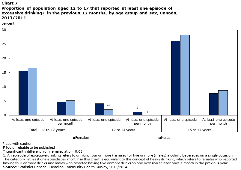 Chart 7 Proportion of population aged 12 to 17 that reported at least one episode of excessive drinking in the previous 12 months, by age group and sex, Canada, 2013/2014