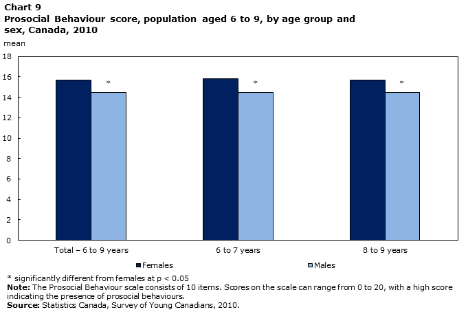 Chart 9 Prosocial Behaviour score, population aged 6 to 9, by age group and sex, Canada, 2010