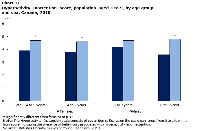 Chart 11 Conduct Disorder–Physical Aggression score, population aged 4 to 9, by age group and sex, Canada, 2010