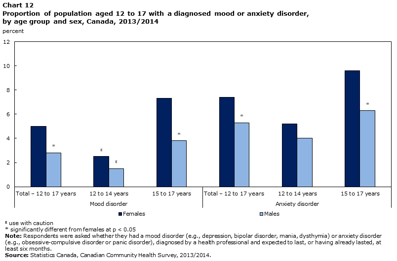 Chart 12 Proportion of population aged 12 to 17 with a diagnosed mood or anxiety disorder, by age group and sex, Canada, 2013/2014