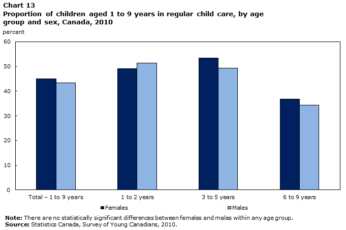 Chart 13 Proportion of children aged 1 to 9 years in regular child care, by age group and sex, Canada, 2010