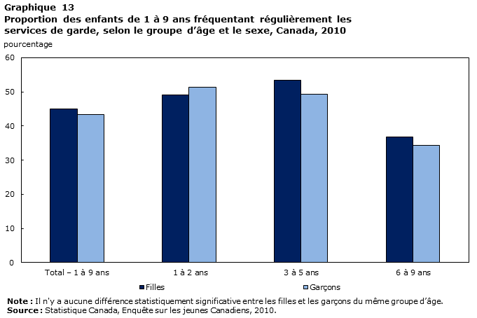 Graphique 13 Proportion des enfants de 1 à 9 ans fréquentant régulièrement les services de garde, selon le groupe d’âge et le sexe, Canada, 2010