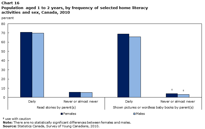 Chart 16 Population aged 1 to 2 years, by frequency of selected home literacy activities, by sex, Canada, 2010