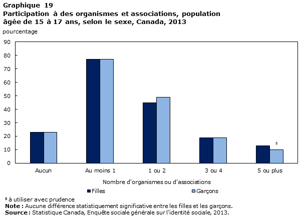 Graphique 19 Participation à des organismes et associations, population âgée de 15 à 17 ans, selon le sexe, Canada, 2013