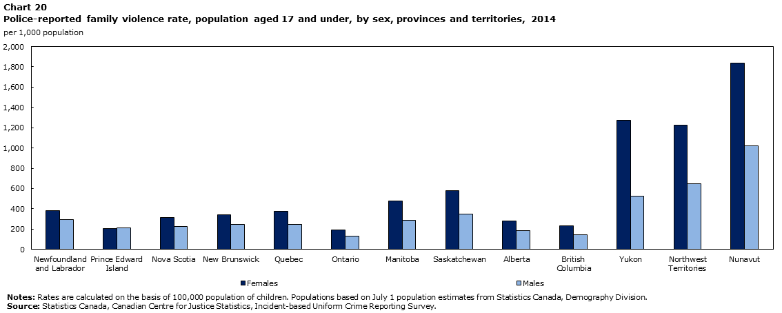 Chart 20 Police-reported family violence rate, population aged 17 and under, by sex, provinces and territories, 2014