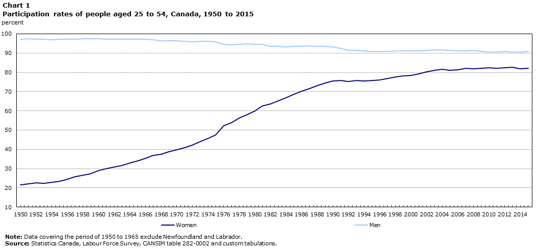 Chart 1 Participation rates of people aged 25 to 54, Canada, 1950 to 2015