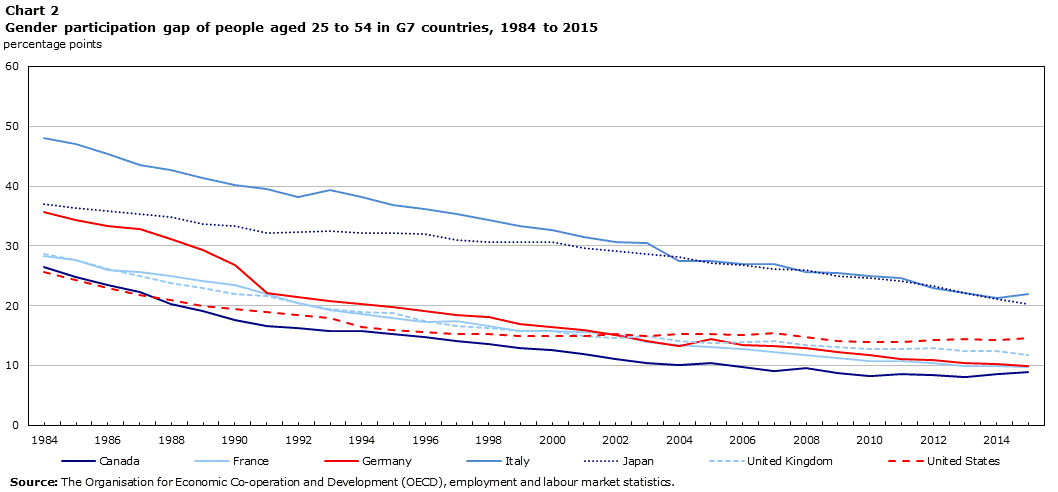 Chart 2 Gender participation gap of people aged 25 to 54 in G7 countries, 1984 to 2015