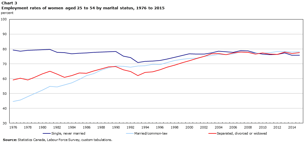 Chart 3 Employment rates of women aged 25 to 54 by marital status, 1976 to 2015