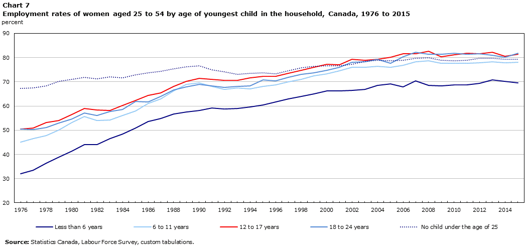 Chart 7 Employment rates of women aged 25 to 54 by age of youngest child in the household, Canada, 1976 to 2015