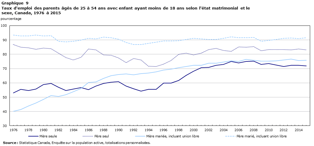 Graphique 9 Taux d'emploi des parents âgés de 25 à 54 ans avec enfant ayant moins de 18 ans selon l'état matrimonial et le sexe, Canada, 1976 à 2015