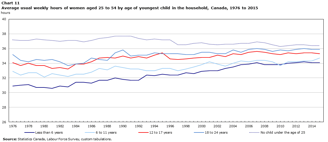Chart 11 Average usual weekly hours of women aged 25 to 54 by age of youngest child in the household, Canada, 1976 to 2015