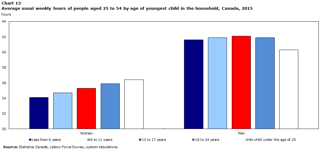 Chart 13 Average usual weekly hours of people aged 25 to 54 by age of youngest child in the household, Canada, 2015