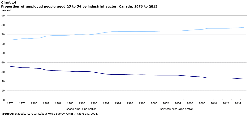Chart 14 Proportion of employed people aged 25 to 54 by industrial sector, Canada, 1976 to 2015
