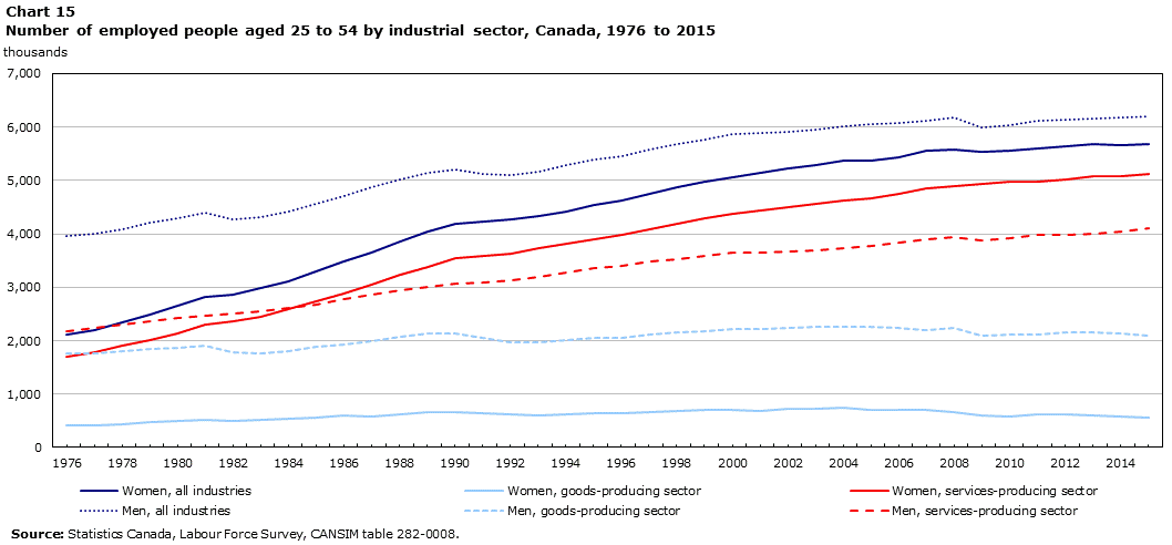 Chart 15 Number of employed people aged 25 to 54 by industrial sector, Canada, 1976 to 2015