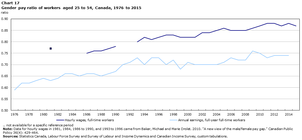 Chart 17 Gender pay ratio of workers aged 25 to 54, Canada, 1976 to 2015