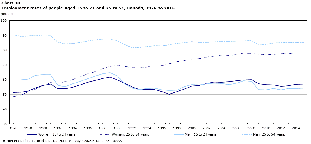 Chart 20 Employment rates of people aged 15 to 24 and 25 to 54, Canada, 1976 to 2015