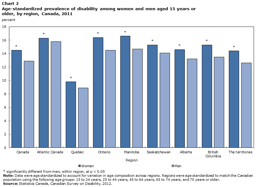 Chart 2 Age-standardized prevalence of disability among women and men aged 15 years or older, by region, Canada, 2011