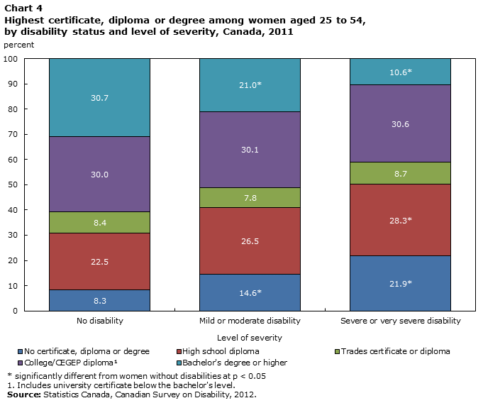 Chart 4 Highest certificate, diploma or degree among women aged 25 to 54, by disability status and level of severity, Canada, 2011