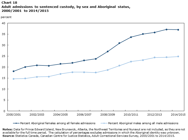 Chart 18  Child victimization and rates of adult victimization, by sex, 2014