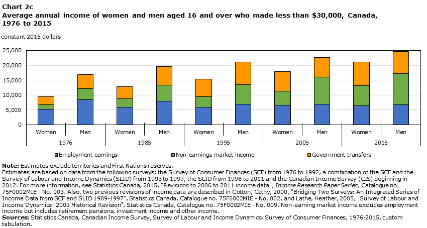 Chart 2c Average annual income of women and men aged 16 and over who made less than $30,000, Canada, 1976 to 2015
