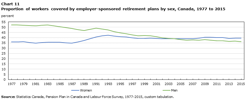 Chart 11 Proportion of workers covered by employer-sponsored retirement plans by sex, Canada, 1977 to 2015