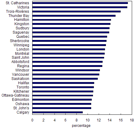 Chart 1.7 Percentage of population comprised of seniors, Census metropolitan areas, 2004