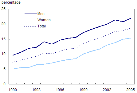 Chart 2.1.3 Percentage of persons aged 55 to 64 with a university degree, by sex, 1990 to 2005