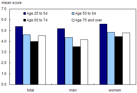 Chart 2.1.5 Psychological distress score, by age group and sex, 2002