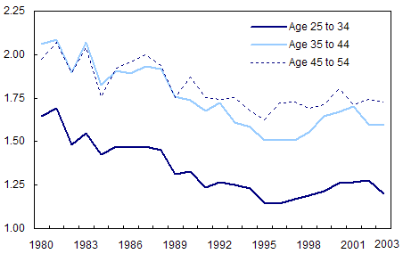 Chart 2.2.2 Income of non-senior men relative to income of senior men, Canada, 1980 to 2003, selected age groups
