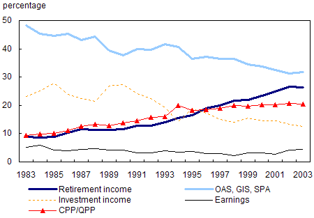 Chart 2.2.4 Women aged 65 and over: Percent of total aggregate income by income source, Canada, 1983 to 2003