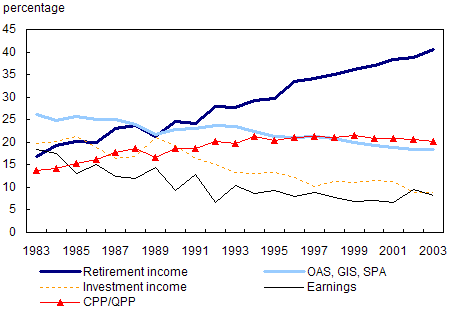 Chart 2.2.5 Men aged 65 and over: Percent of total aggregate income by income source, Canada, 1983 to 2003
