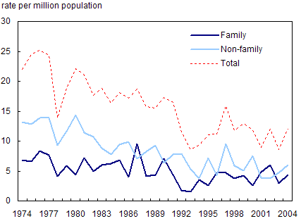 Chart 2.3.1 Rates of homicides against seniors (65 and over), by relationship with the accused, 1974 to 2004