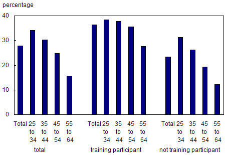 Chart 3.1.6 Proportion of workers with unmet training wants or needs, by age group, Canada, 2002