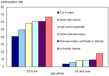 Chart 3.2.4 Participation rates by level of education, Canada, 2004