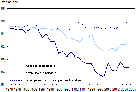 Chart 3.3.2 Median age at retirement, by class of worker, Canada, 1976 to 2005