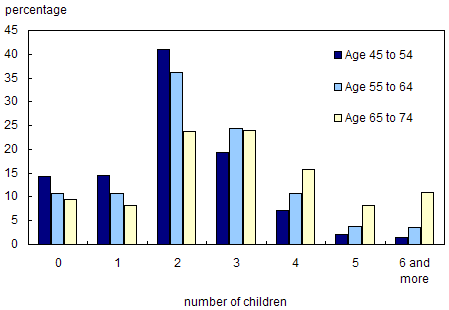 Chart 4.1.3 Number of children ever raised and still living, by age group, 2002