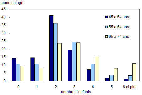 Graphique 4.1.3 Nombre d'enfants élevés et toujours vivants, par groupe d'âge, 2002