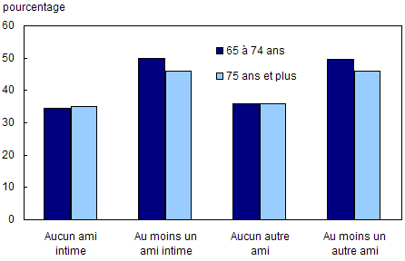 Graphique 4.2.3 Pourcentage d'aînés qui ont dit être heureux, par groupe d'âge et présence d'amis intimes/autres amis, 2003