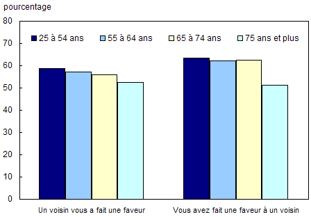 Graphique 4.3.10 Pourcentage des personnes ayant obtenu une faveur d'un voisin et ayant rendu une faveur à un voisin, par groupe d'âge, 2003