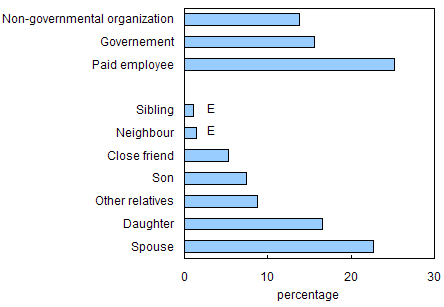 Chart 4.3.14 Seniors who received help with indoor housework because of a long-term health condition: sources of help, 2002
