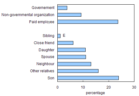 Chart 4.3.15 Seniors who received help with outdoor housework because of a long-term health condition: sources of help, 2002