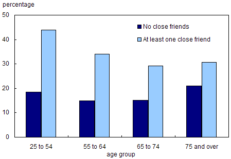 Chart 4.3.3 Percentage of people who received emotional support in the previous month, by presence of a close friend and age group, 2003