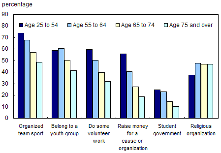Chart 4.4.4 Percentage of people who were involved in an organization or who volunteered in youth, by type of activity, 2003